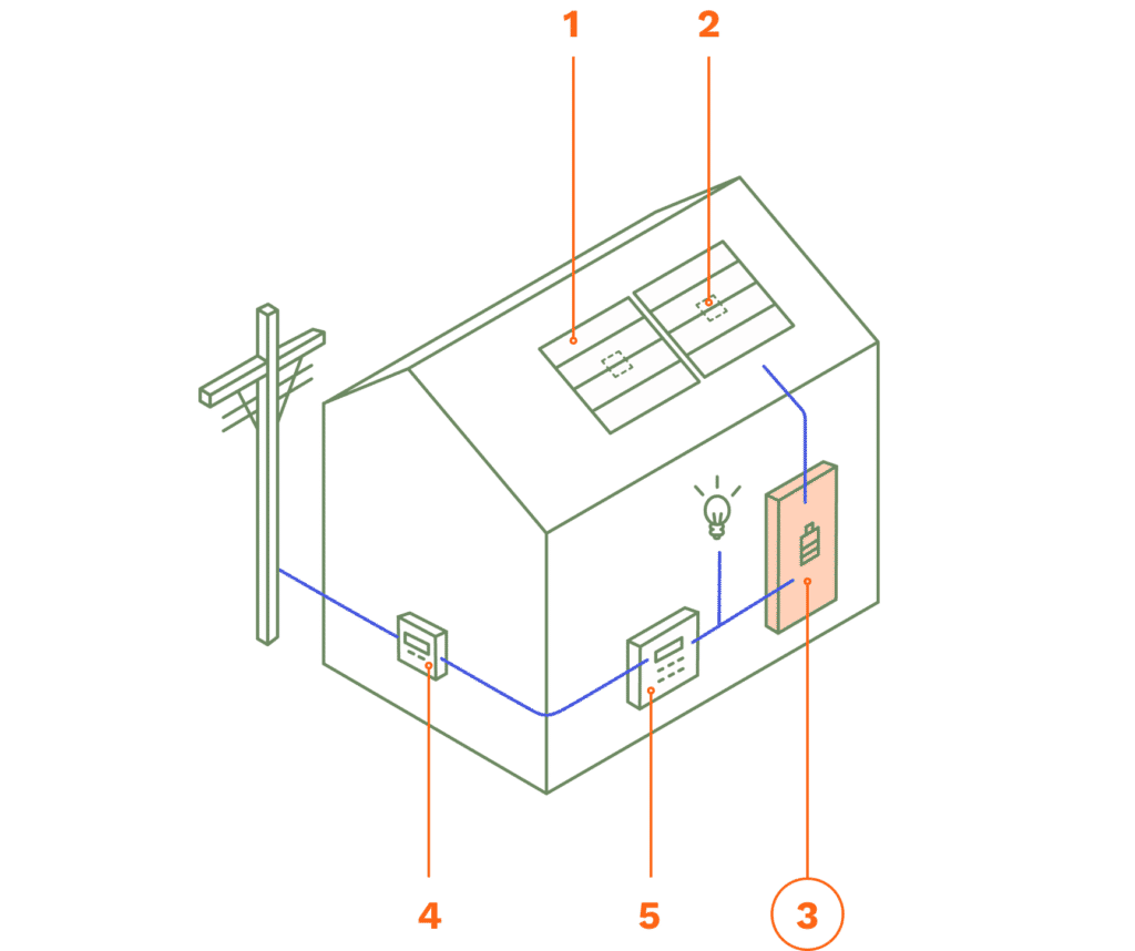 Cómo y para qué sirve un sistema solar fotovoltaico, Bateria